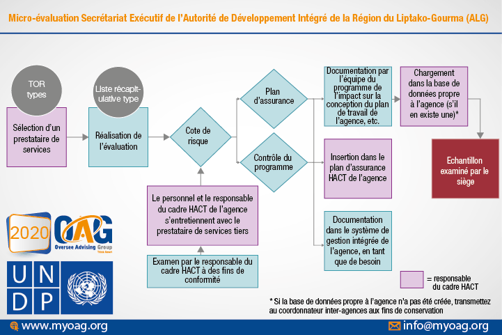 OAG vient d’être sélectionné par le bureau régional du PNUD en Afrique de l’ouest pour la conduite de la micro-évaluation Secrétariat Exécutif de l’Autorité de Développement Intégré de la Région du Liptako-Gourma (ALG)