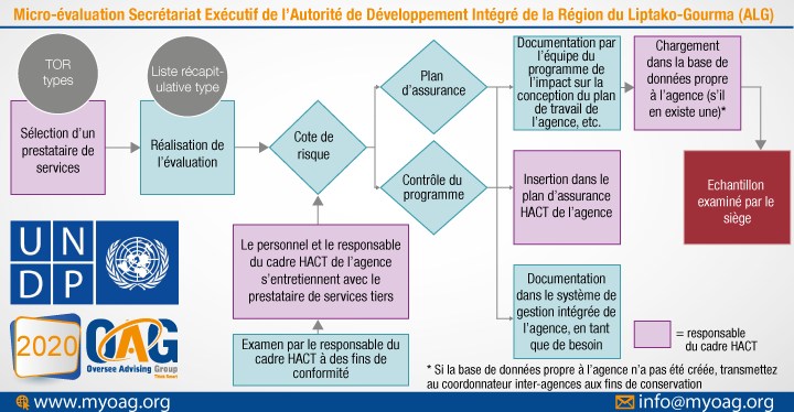 Micro-évaluation Secrétariat Exécutif de l’Autorité de Développement Intégré de la Région du Liptako-Gourma (ALG)